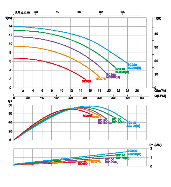 Emaux SC Series Pump Performance Curve