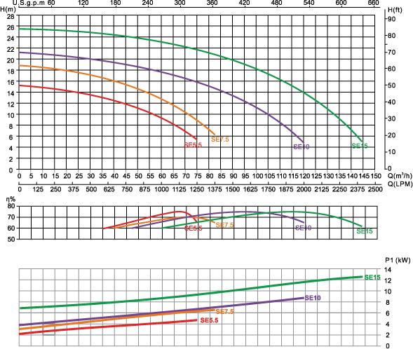 Emaux SE Series Performance Curve