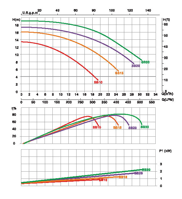 Emaux SB Series Pump Performance Curve