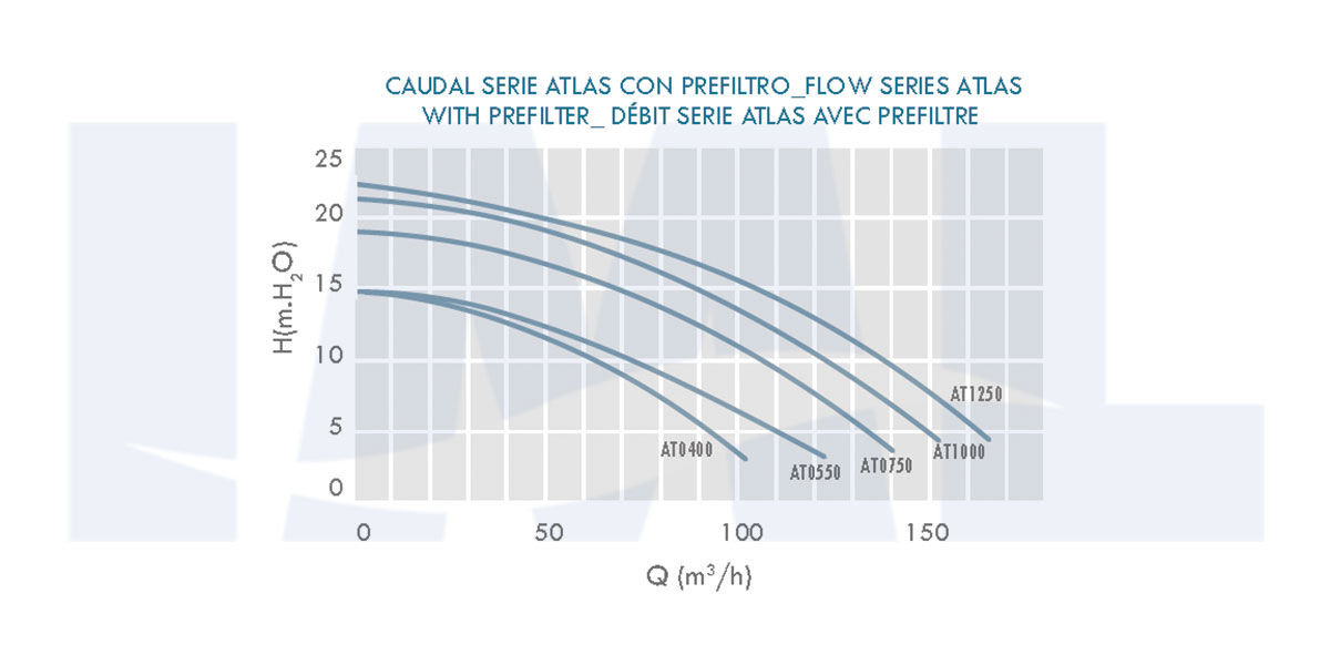IML Atlas Series Pump Performance Curve